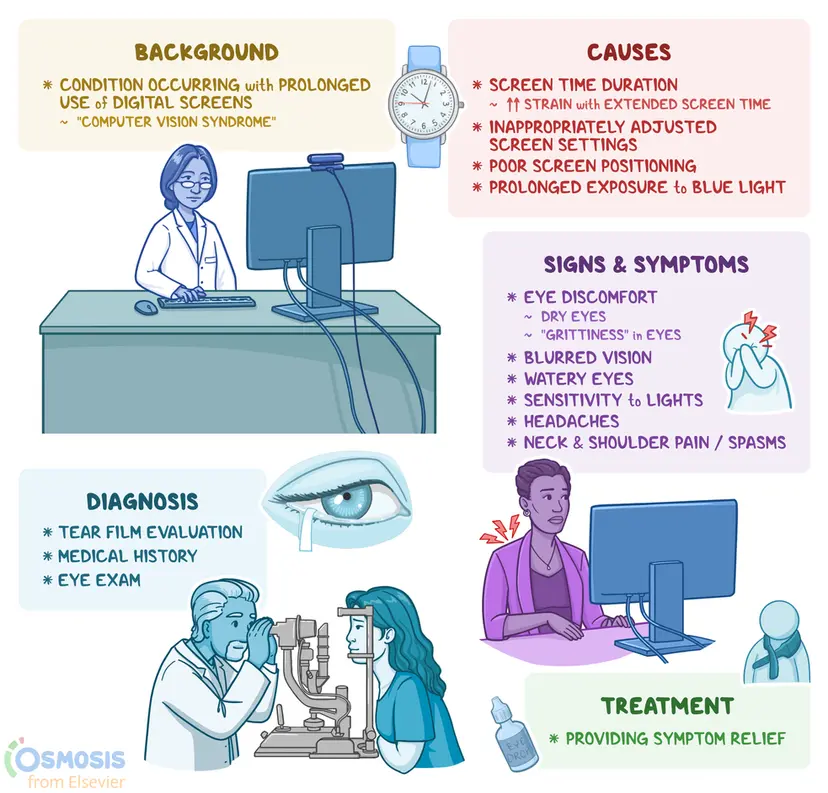 Picture of Digital Eye Strain: What It Is, Causes, Signs and Symptoms, Treatment ...
