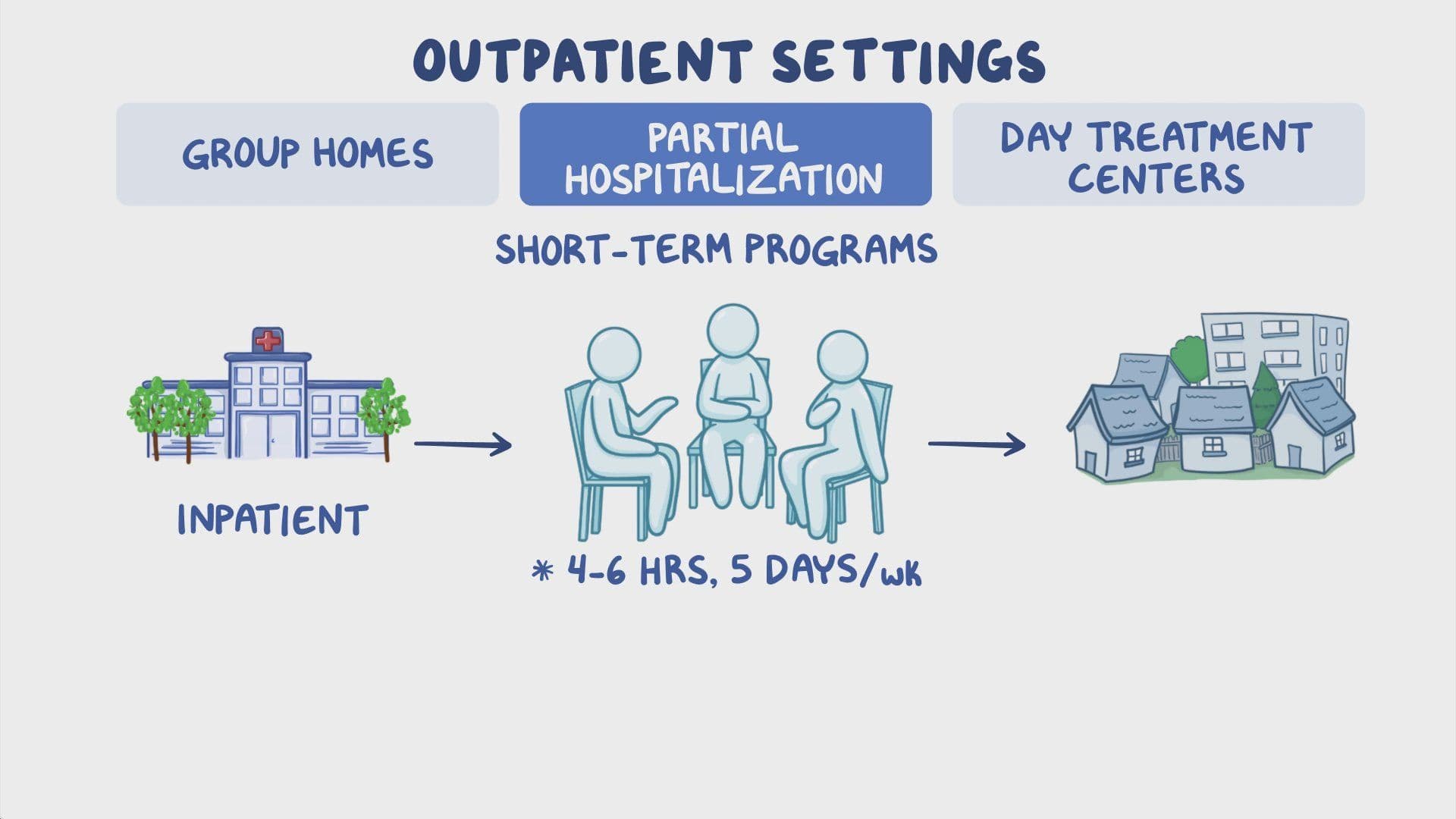 Outpatient Setting Examples Therapeutic Settings in Mental Health Care: Video, Causes, & Meaning ...