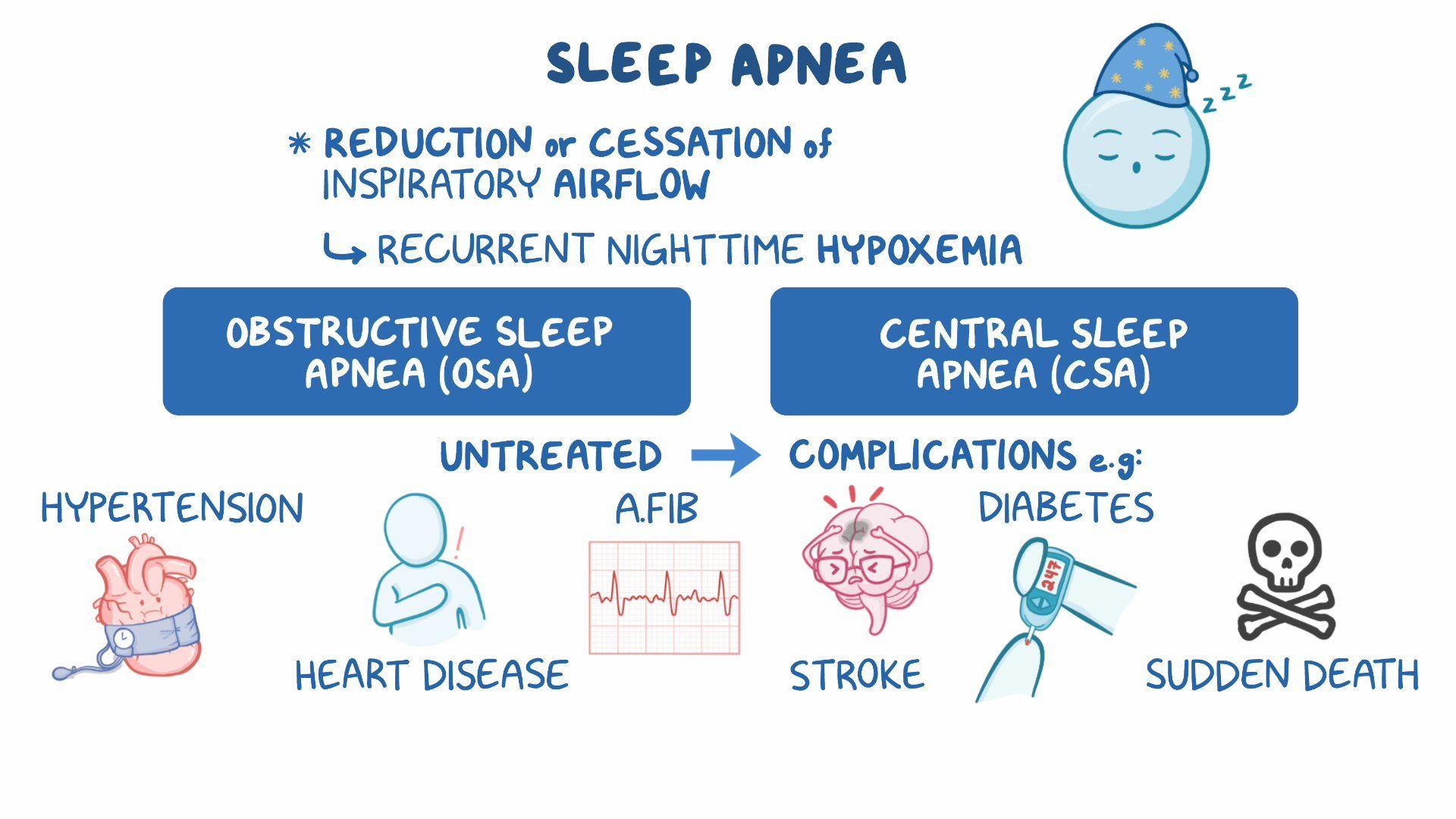 Sleep Apnea Clinical Sciences Osmosis Video Library Sleep Apnea Clinical Sciences Osmosis Video Library