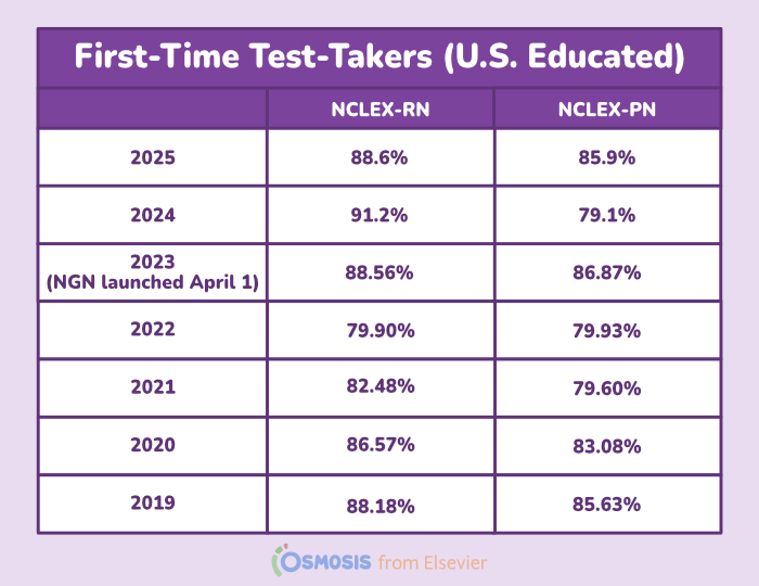 FIRST-TIME TEST-TAKERS (US EDUCATED)
YEAR / NCLEX-RN / NCLEX-PN
2025 / 88.6% / 85.9%
2024 / 91.2% / 79.1%
2023 / 88.56% / 86.87% * NGN launched)
2022 / 79.90% / 79.93%
2021 / 82.48% / 79.60%
2020 / 86.57% / 83.08%
2019 / 88.18% / 85.63%
