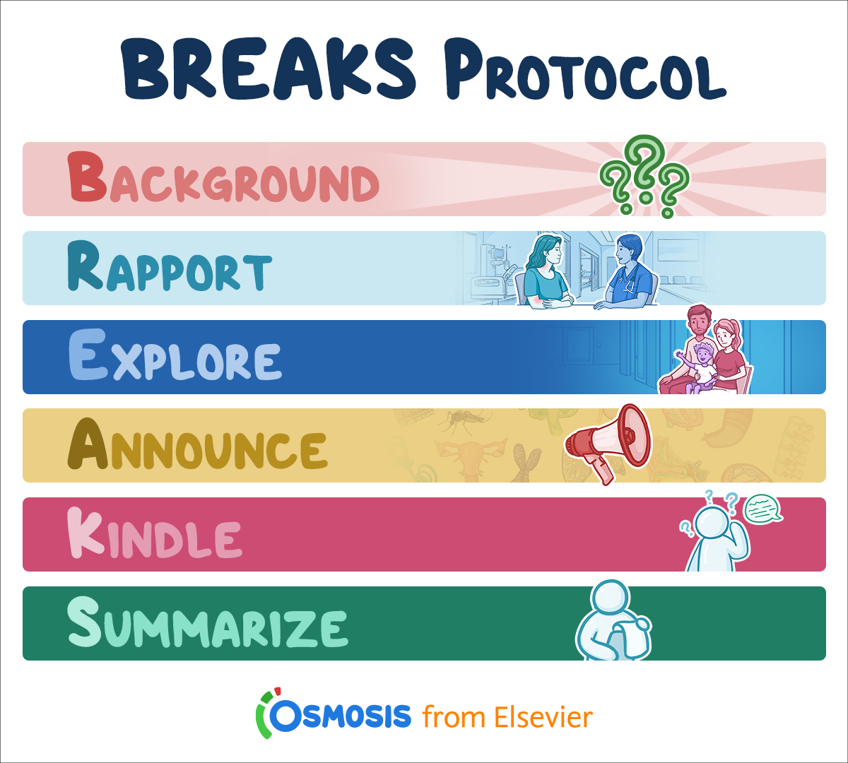 Spikes Protocol.pdf Breaking Bad News: Using the SPIKES Protocol vs. the BREAKS Protocol ...