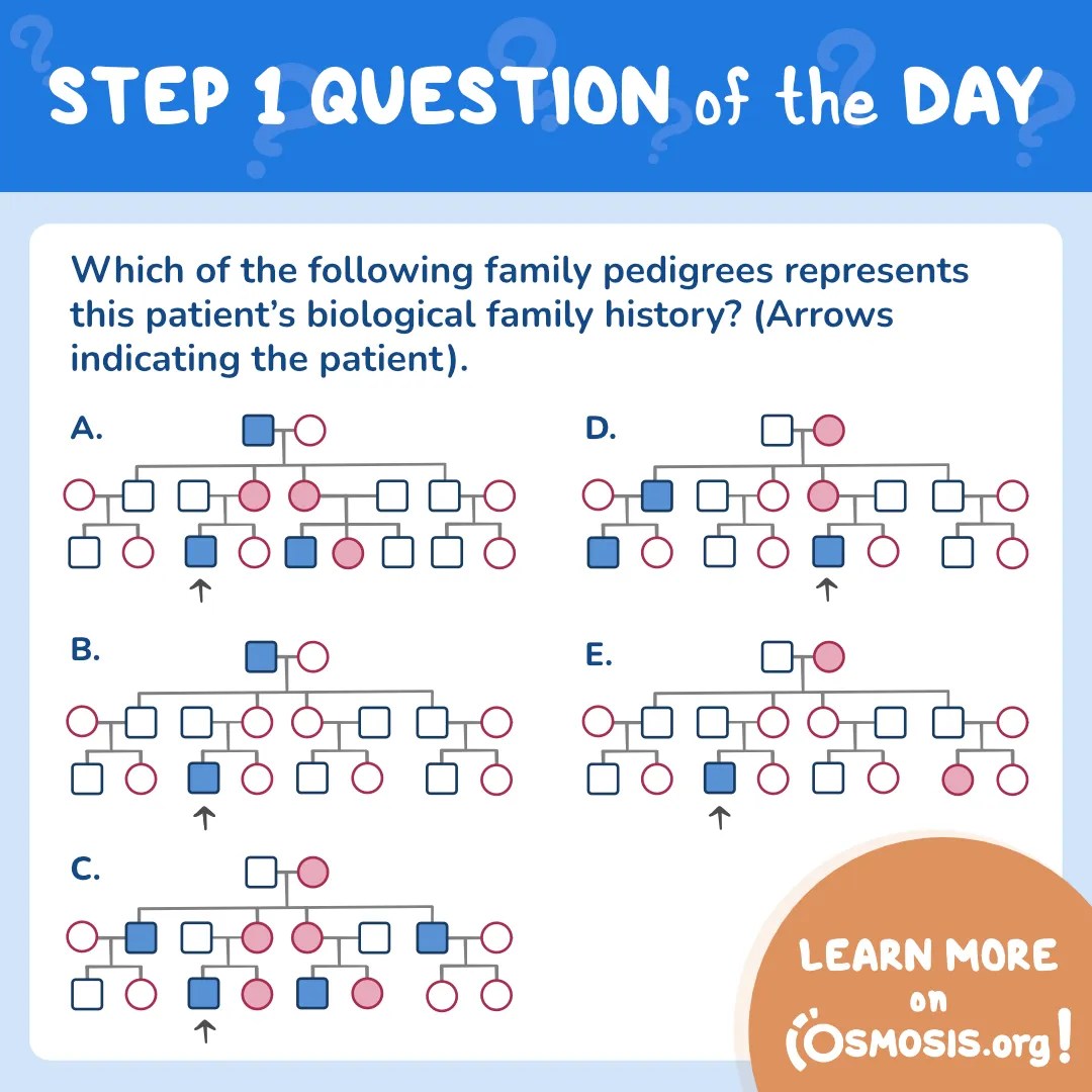 USMLE® Step 1 Question of the Day: Fragile X syndrome
