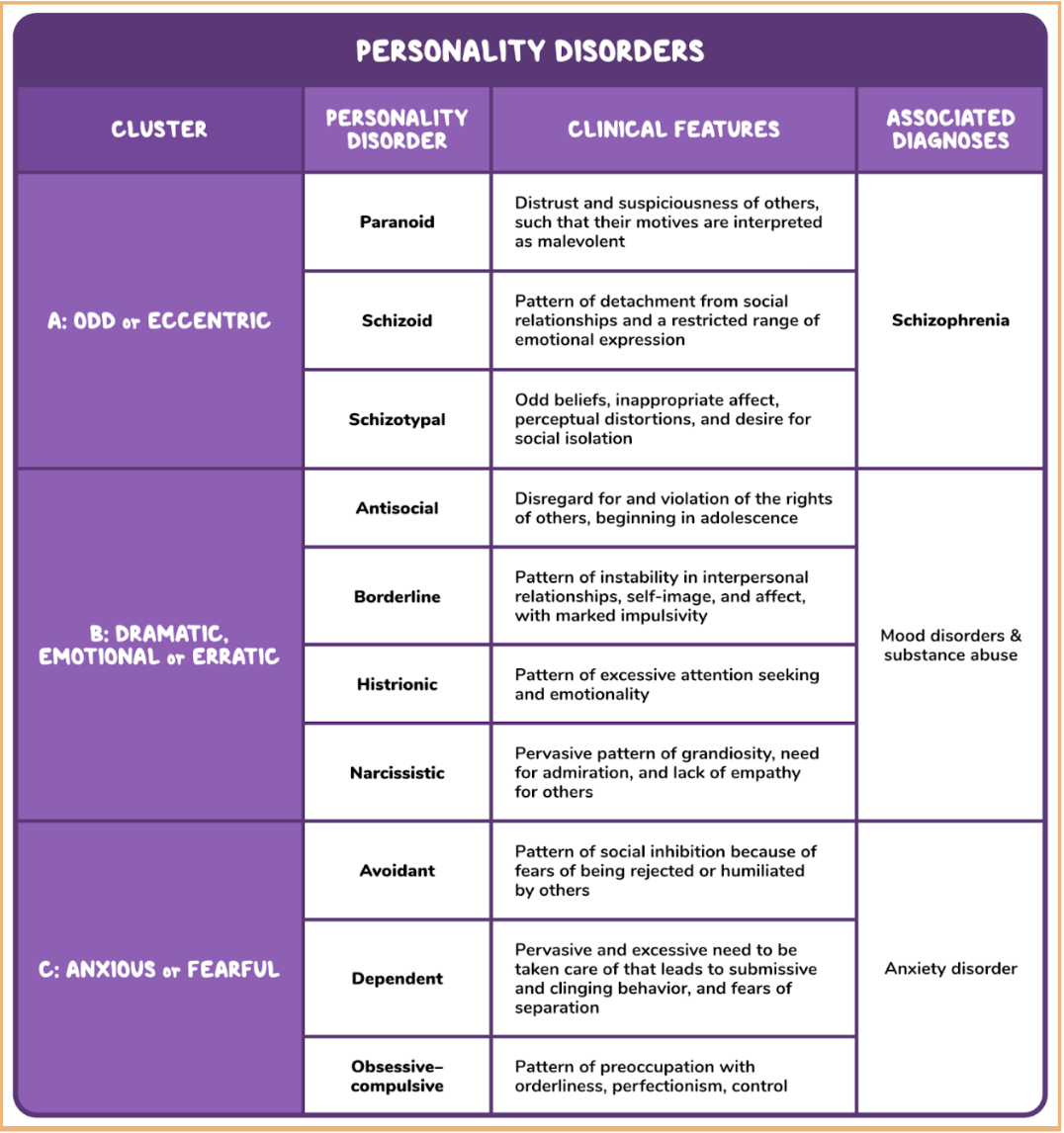 USMLE® Step 1 Question of the Day: Personality disorders - Osmosis Blog