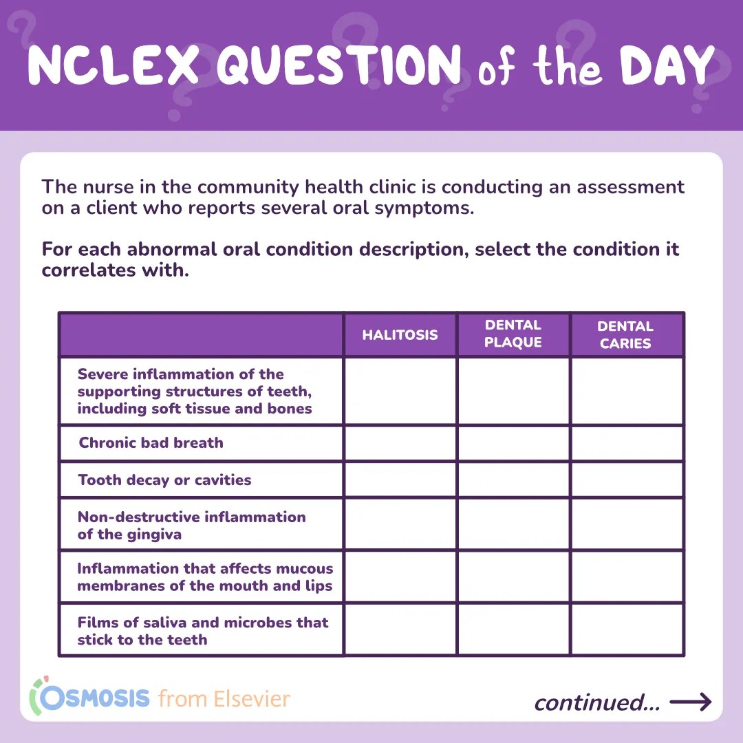 NCLEX-RN® Question of the Day: Oral symptoms