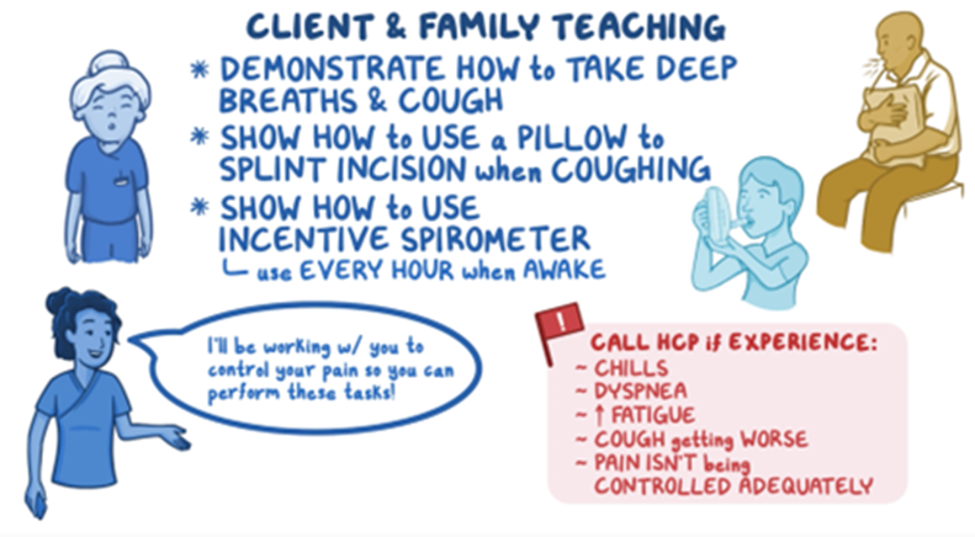 Osmosis illustration of client and family teaching after surgery to help prevent respiratory complications. It instructs patients to practice deep breathing and coughing, use a pillow to support the incision while coughing, and use an incentive spirometer every hour while awake. The graphic also advises contacting a healthcare provider if chills, shortness of breath, increasing fatigue, worsening cough, or uncontrolled pain occur. Illustrations show a patient using an incentive spirometer, supporting an incision while coughing, and a healthcare professional explaining the care plan.