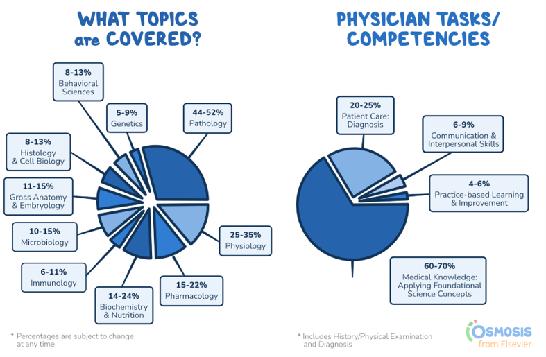 Osmosis.org style illustration featuring two pie charts showing the percentage ranges of topics covered and physician tasks or competencies assessed on a medical exam, including pathology, physiology, pharmacology, medical knowledge, patient care, and communication skills.