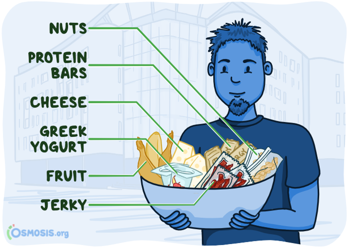 Osmosis.org style illustration of a person holding a bowl of portable snack options, labeled nuts, protein bars, cheese, Greek yogurt, fruit, and jerky.