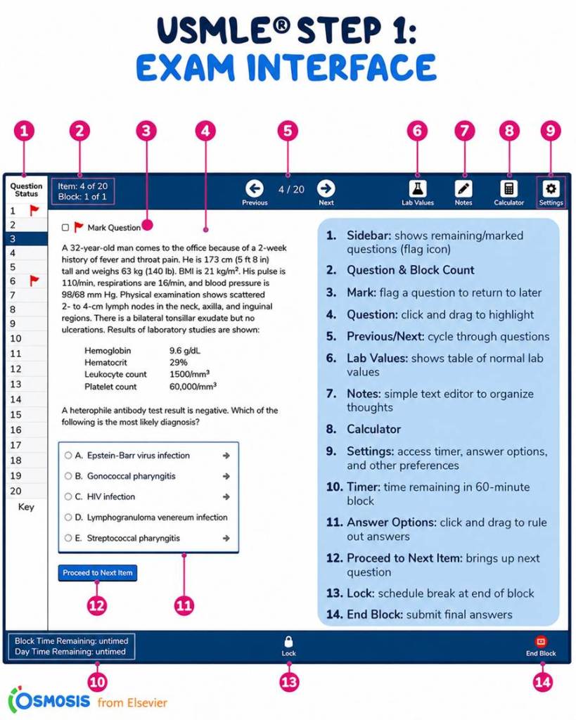 Osmosis.org style illustration of the USMLE Step 1 exam interface, labeling 14 features including question status, question and block count, marking and highlighting tools, navigation, lab values, notes, calculator, settings, timer, answer options, next-item button, break lock, and end-block control.