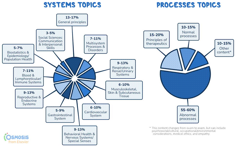 Osmosis.org style illustration featuring two pie charts showing the percentage ranges of systems and processes topics covered on the USMLE Step 1 exam, including organ systems, general principles, abnormal and normal processes, principles of therapeutics, and other content.