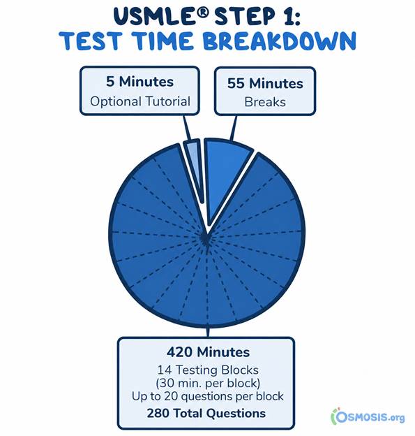 Osmosis.org style illustration pie chart showing the USMLE Step 1 test time breakdown: 420 minutes for 14 testing blocks with up to 280 questions, 55 minutes of breaks, and a 5-minute optional tutorial.