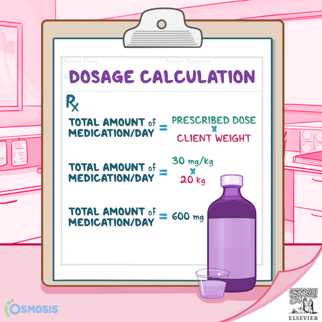 DOSAGE CALCULATION
Rx
Total amount of medication/day = Prescribed dose/Client weight
Total amount of medication/day = 30 mg/kg x 20 kg
Total amount of medication/day = 600 mg