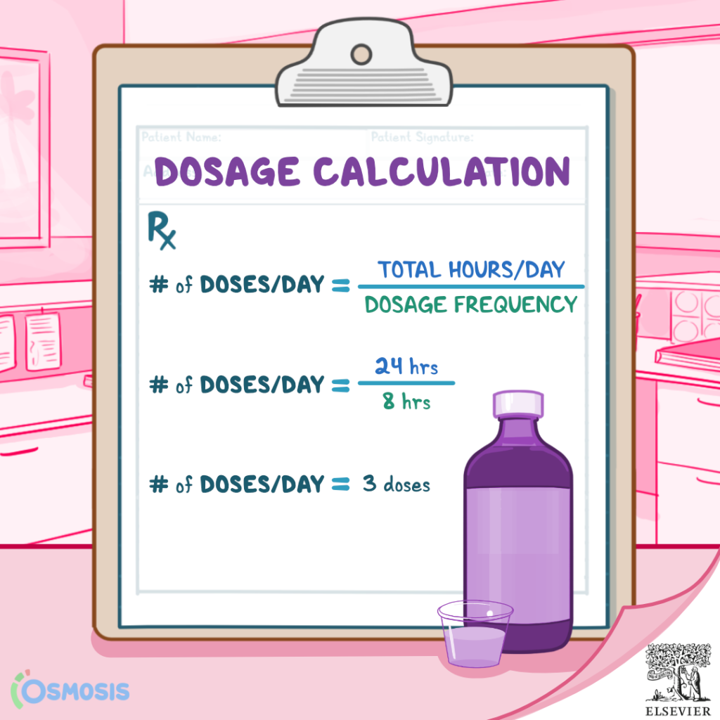 Rx
# of doses/day = Total hours/day/Dosage frequency
# of doses/day = 24 hours/8 hours
# of doses/day - 3 doses