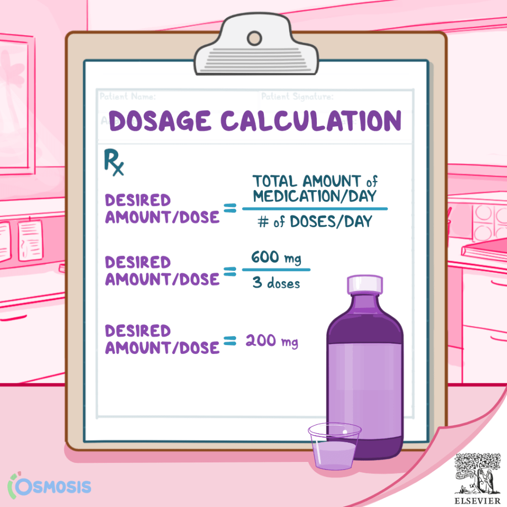 Rx
Desired amount/dose = Total amount of medication/day / # of doses/day
Desired amount/dose = 600 mg/3 doses
Desired amount/dose = 200 mg