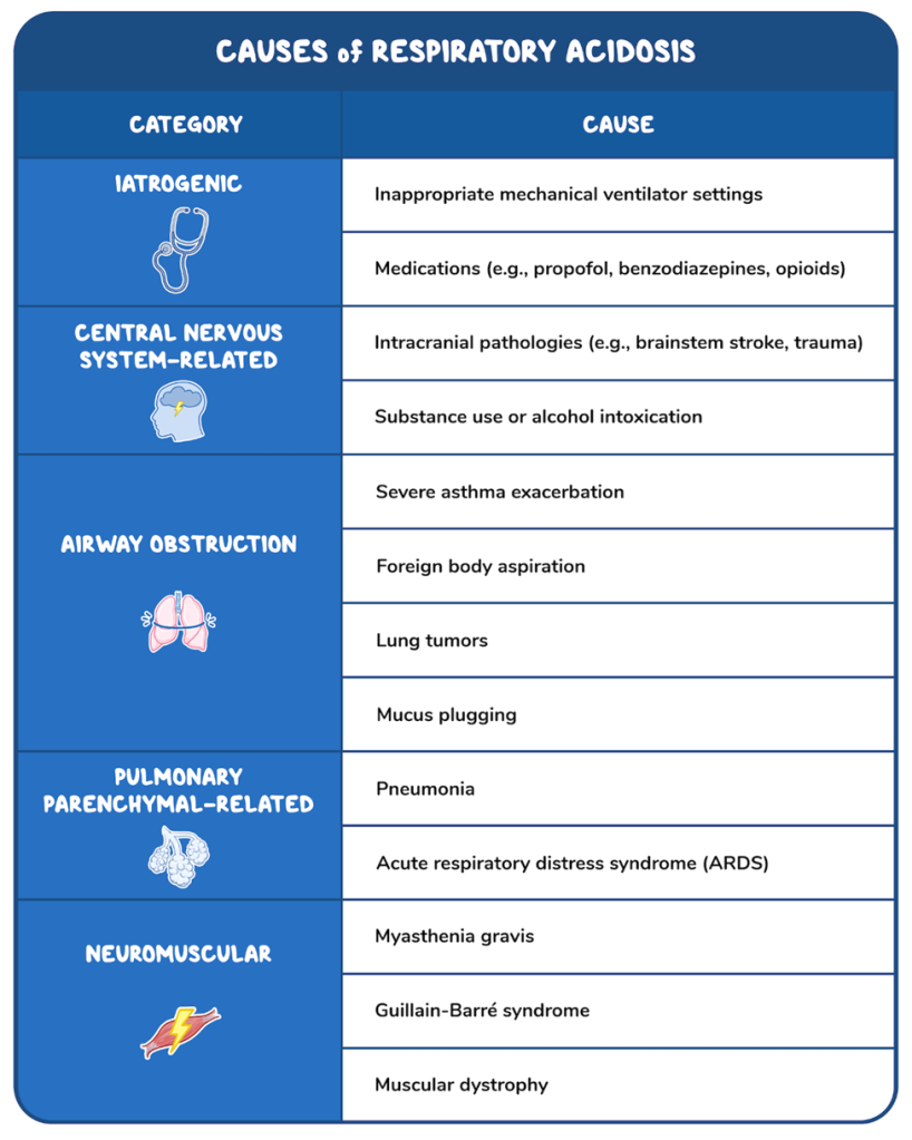 CAUSES OF RESPIRATORY ACIDOSIS
Category / Cause
Iatrogenic / Inappropriate mechanical ventilator settings; Medications (e.g., propofol, benzodiazepines, opioids)
Central nervous system-related / Intracranial pathologies (e.g., brainstem stroke, trauma); Substances use or alcohol intoxication
Airway Obstruction / Severe asthma exacerbation; Foreign body aspiration; Lung tumors; Mucus plugging
Pulmonary Parenchymal-related / Pneumonia; Acute respiratory distress syndrome (ARDS)
Neuromuscular / Myasthenia gravis; Guillain-Barre syndrome; Muscular dystrophy
