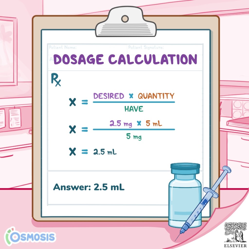 DOSAGE CALCULATION
Rx
x = Desired x Quantity/Have
x = 2.5 mg x 5 mL/5 mg
x = 2.5 mL
Answer: 2.5 mL