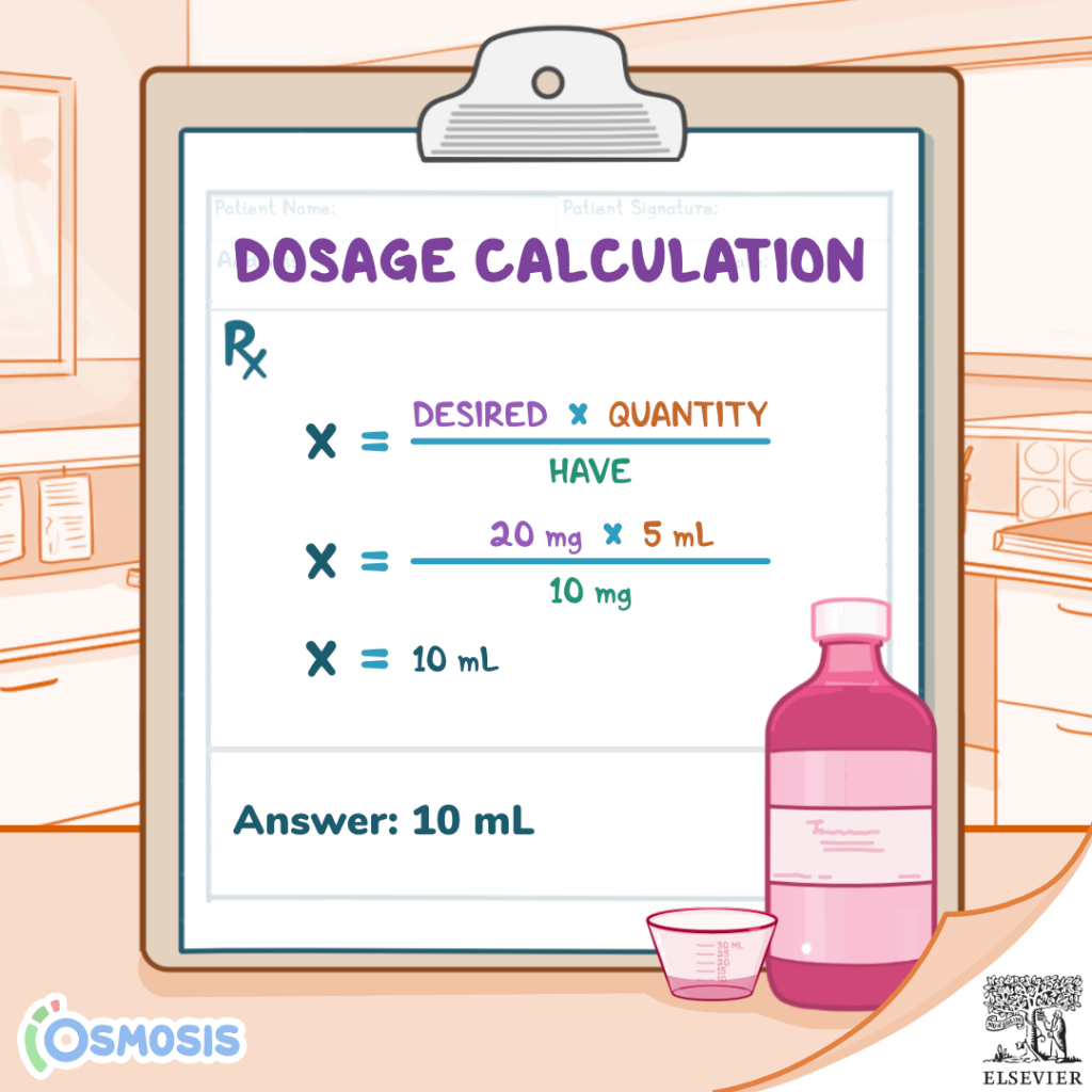DOSAGE CALCULATION
Rx
x= Desired x Quantity/HAVE
x = 20 mg x 5 mL/10 mg
x = 10 mL
Answer: 10 mL