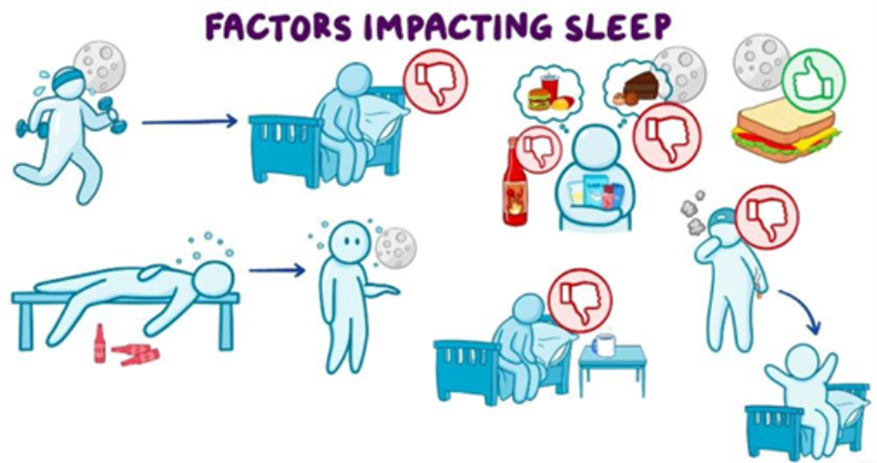 FACTORS IMPACTING SLEEP
* Exercise close to bedtime
* Drinking alcohol close to bedtime
* Eating a high carbohydrate snack close to bedtime
* Smoking close to bedtime