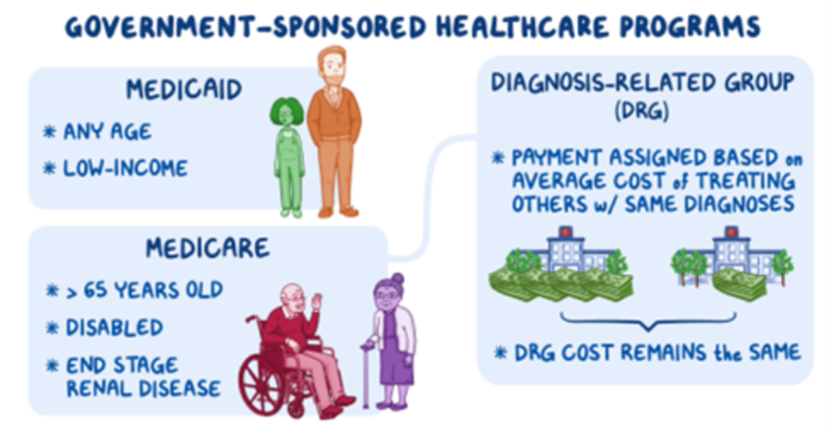 GOVERNMENT-SPONSORED HEALTHCARE PROGRAMS
* Medicaid
- Any age
- Low income
*Medicare
- > 65 years old
- Disabled
- End stage renal disease
Diagnosis-related group (DRG)
* Payment assigned based on average cost of treating others with same diagnoses
* DRG cost remains the same