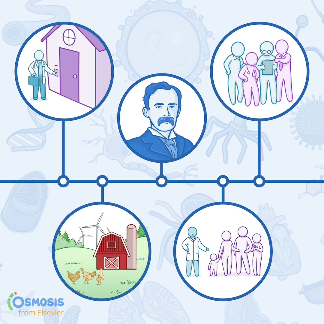 A History of Family Medicine: From Country Doctors to Coordinated Care