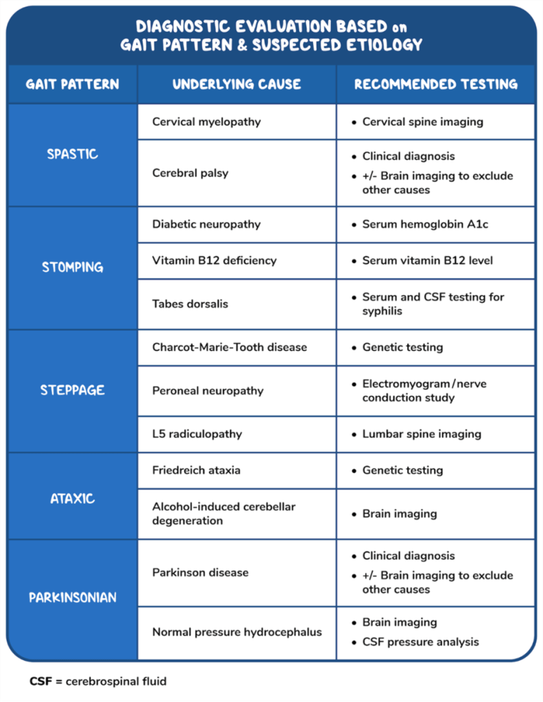 Table titled “Diagnostic evaluation based on gait pattern and suspected etiology,” listing gait patterns alongside underlying causes and recommended testing. Gait categories include spastic, stomping, steppage, ataxic, and Parkinsonian. Examples of causes include cervical myelopathy, diabetic neuropathy, Charcot–Marie–Tooth disease, Friedreich ataxia, Parkinson disease, and normal pressure hydrocephalus, with corresponding tests such as spine or brain imaging, serum labs, genetic testing, nerve conduction studies, and cerebrospinal fluid analysis.