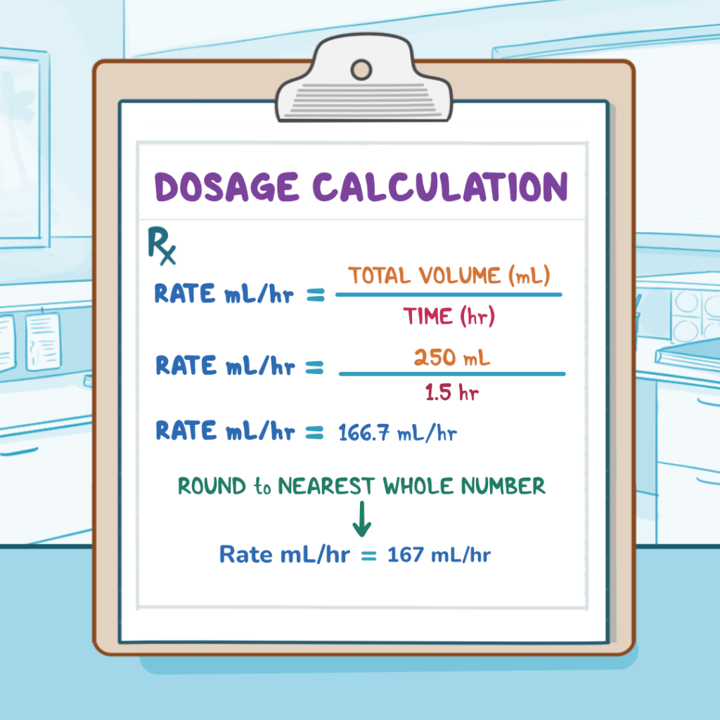 Educational graphic showing a dosage calculation on a clipboard. It demonstrates how to calculate an infusion rate in mL/hr by dividing total volume (250 mL) by time (1.5 hours), resulting in 166.7 mL/hr, then rounding to 167 mL/hr.