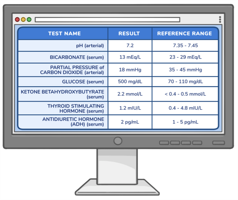 Illustration of a desktop computer monitor displaying a table of laboratory test results with columns for test name, result, and reference range. Listed tests include arterial pH, serum bicarbonate, arterial carbon dioxide, serum glucose, beta-hydroxybutyrate (ketones), thyroid-stimulating hormone, and antidiuretic hormone, with several values shown outside their normal reference ranges.