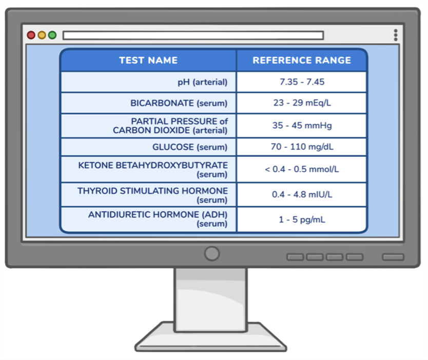 Illustration of a computer monitor displaying a table of laboratory test names alongside their normal reference ranges. Tests listed include arterial pH, serum bicarbonate, arterial carbon dioxide, serum glucose, beta-hydroxybutyrate (ketones), thyroid-stimulating hormone, and antidiuretic hormone.