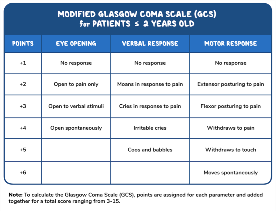 Table showing the modified Glasgow Coma Scale (GCS) for patients aged 2 years or younger, with scoring for eye opening, verbal response, and motor response. It includes age-appropriate responses such as cooing, crying, irritability, and spontaneous movement, with scores combined to produce a total between 3 and 15.