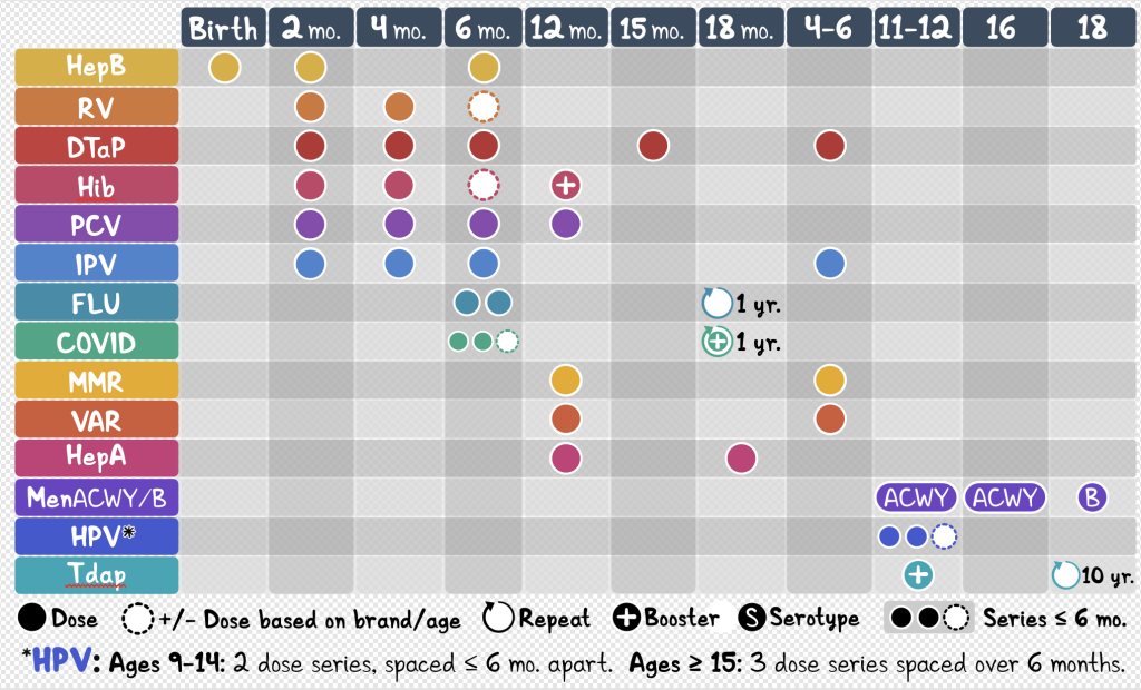 Color-coded pediatric immunization schedule chart showing recommended vaccine timing from birth through age 18 years. Vaccines listed include HepB, rotavirus (RV), DTaP, Hib, PCV, IPV, flu, COVID, MMR, varicella (VAR), HepA, meningococcal vaccines (MenACWY/B), HPV, and Tdap. Colored dots indicate recommended doses, boosters, repeat intervals, and optional doses at specific ages from infancy through adolescence.