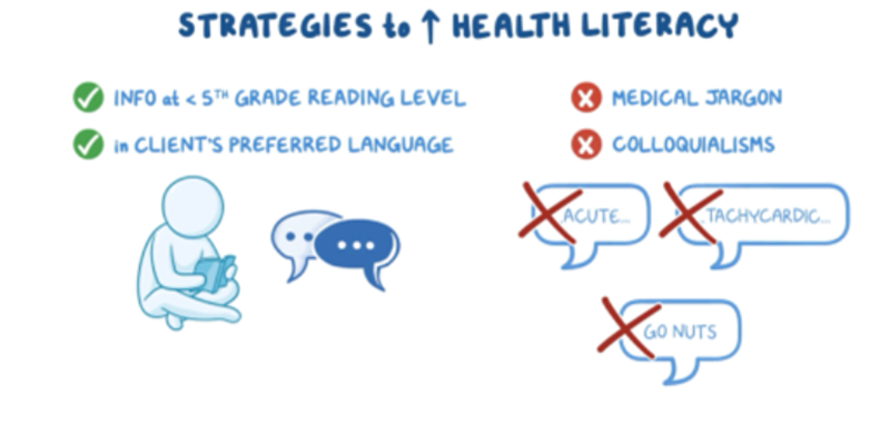 Educational graphic on strategies to improve health literacy, emphasizing using information at a fifth-grade reading level and in the client’s preferred language. It also advises avoiding medical jargon and colloquial language, illustrated with crossed-out examples like “acute,” “tachycardic,” and slang phrases.