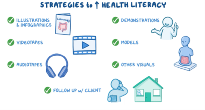 Educational graphic listing strategies to improve health literacy, including using illustrations and infographics, videotapes, audiotapes, demonstrations, models, other visual aids, and following up with the client.