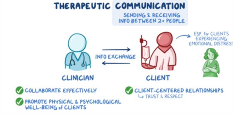 Educational graphic on therapeutic communication showing information exchange between a clinician and a client. It emphasizes collaboration, promoting physical and psychological well-being, and building client-centered relationships based on trust and respect, especially for clients experiencing emotional distress.