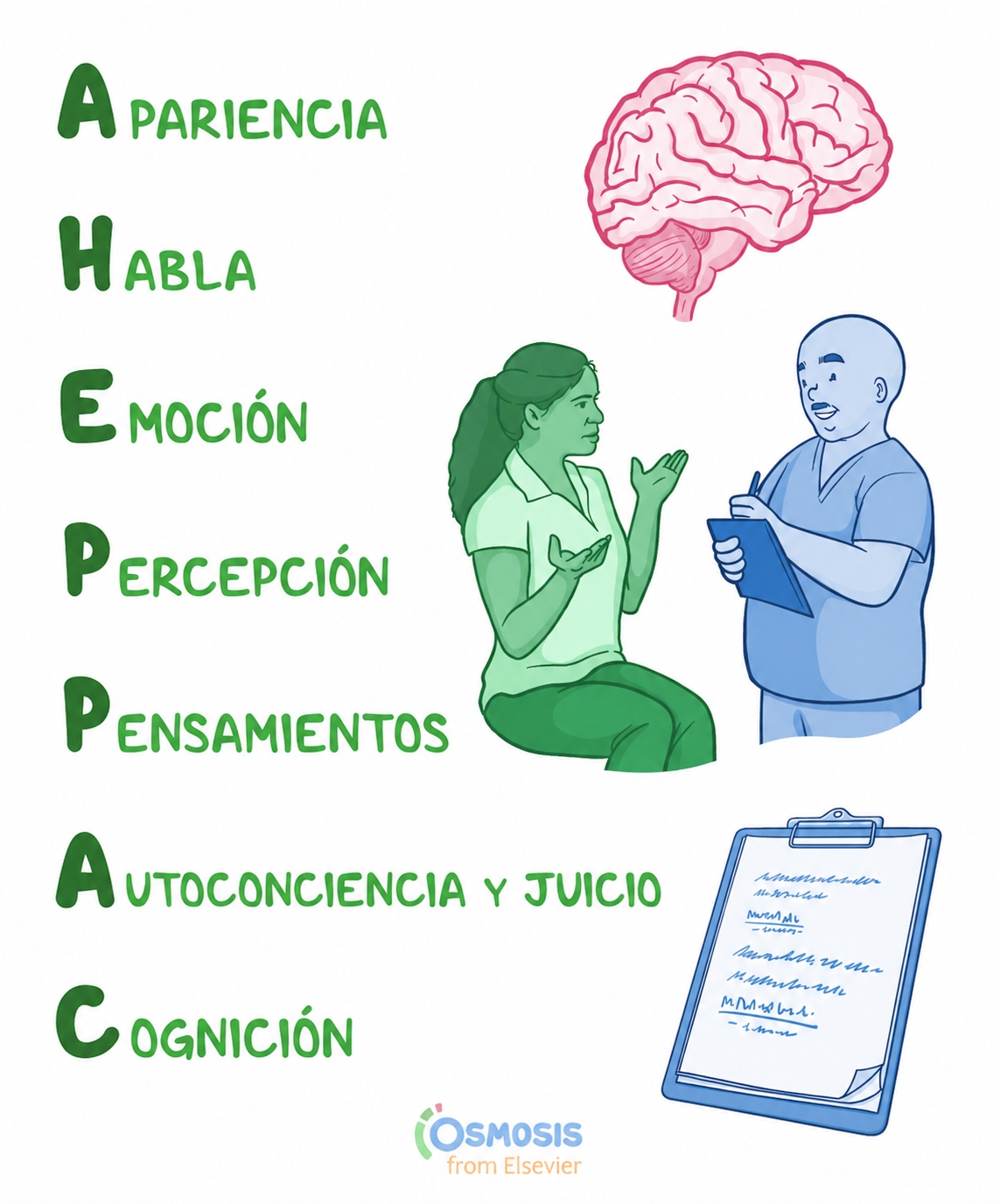 Osmosis gráfico educativo en español que resume los componentes del Examen del Estado Mental (EEM) mediante el acrónimo AHEPPAC. Los dominios evaluados son: Apariencia, Habla, Emoción, Percepción, Pensamientos, Autoconciencia y juicio, y Cognición. La ilustración muestra a un profesional de la salud entrevistando a un paciente, junto con un cerebro y un portapapeles, representando la evaluación clínica del funcionamiento mental.