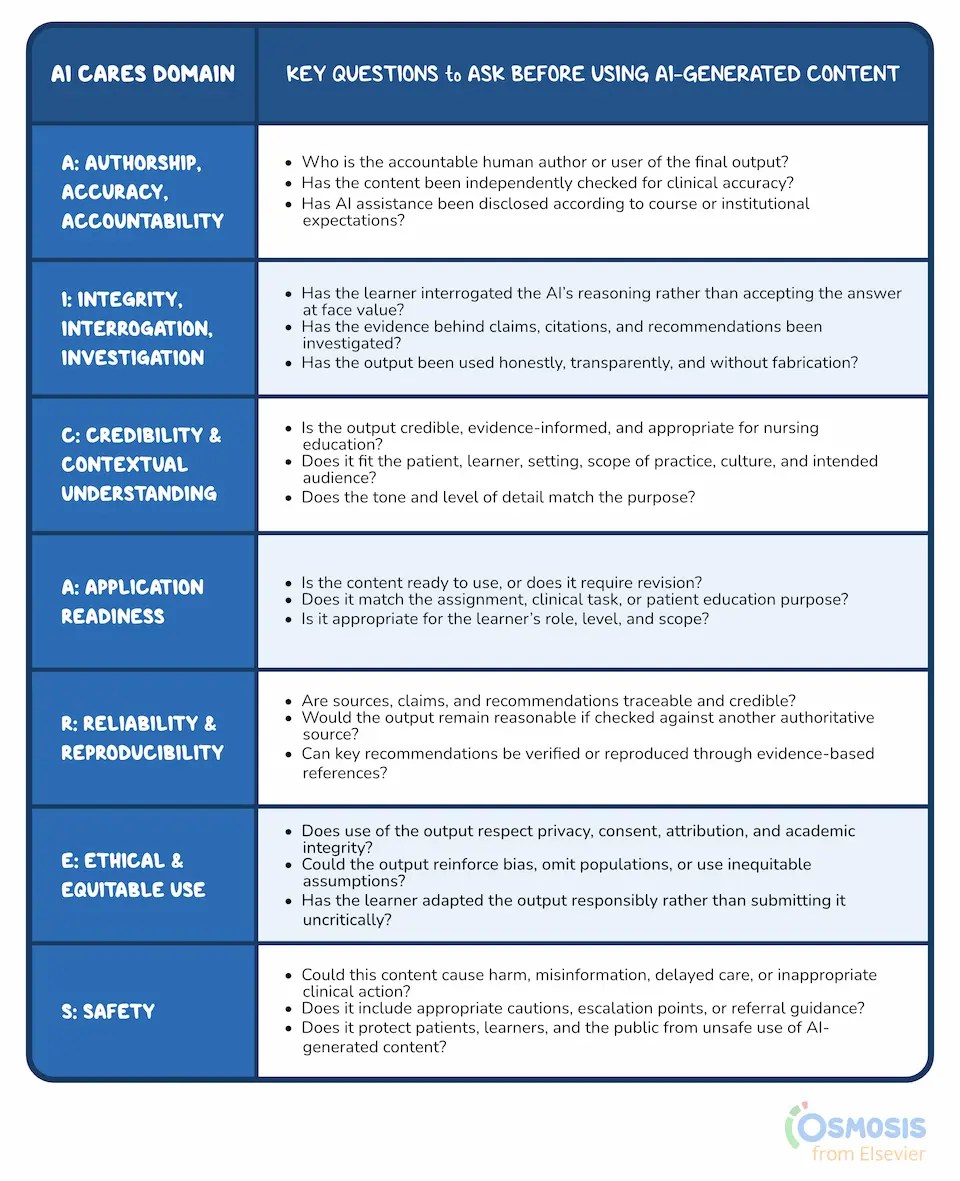 Osmosis from Elsevier educational table presenting the AI CARES framework for evaluating AI-generated content in healthcare and nursing education. It covers authorship and accountability, integrity, credibility and context, application readiness, reliability, ethical and equitable use, and safety, with questions emphasizing human oversight, evidence verification, transparency, privacy, equity, and prevention of harm.