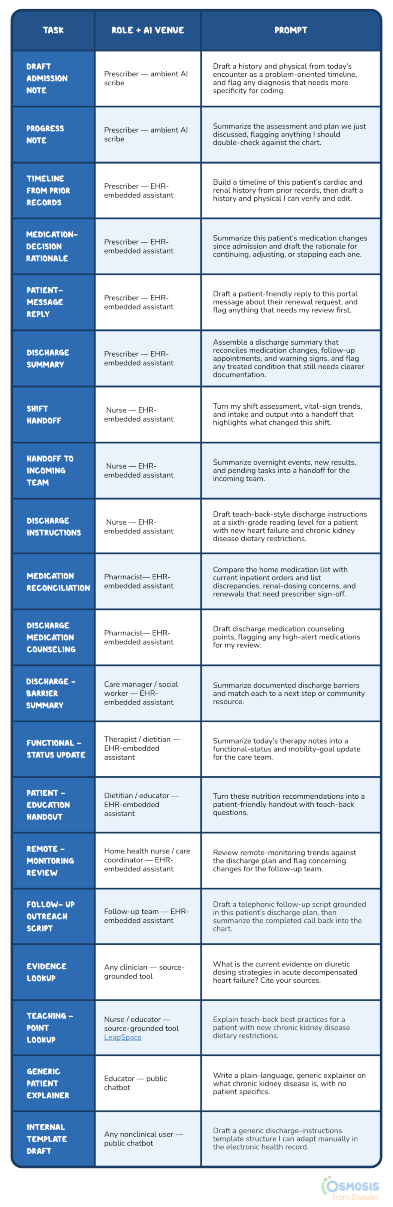 Osmosis from Elsevier educational table providing examples of healthcare tasks that can be supported by AI. It pairs clinical roles and AI tools with sample prompts for documentation, handoffs, discharge planning, medication reconciliation, patient education, remote monitoring, evidence lookup, and other healthcare workflows.