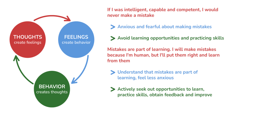 Osmosis.org style illustration showing the cycle between thoughts, feelings, and behavior, with examples contrasting fear of mistakes and avoidance with a growth mindset focused on learning from mistakes and seeking opportunities to improve.