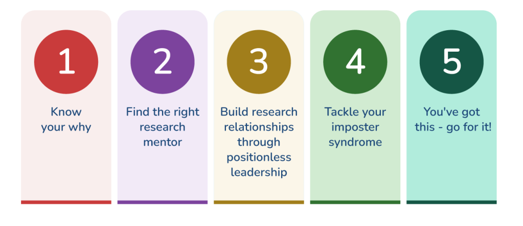 Osmosis.org style illustration outlining five steps for succeeding in medical research: know your why, find the right research mentor, build research relationships through positionless leadership, tackle imposter syndrome, and go for it.