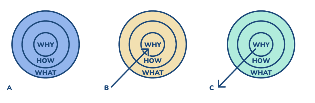 Osmosis.org style illustration of three concentric “Why, How, What” diagrams showing different directional approaches to defining purpose, process, and outcomes.