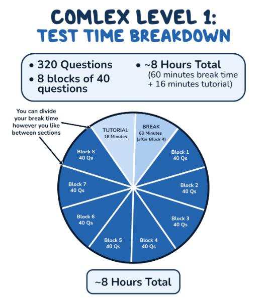 Osmosis.org style illustration pie chart showing the COMLEX Level 1 test time breakdown: approximately 8 hours total for 320 questions across eight 40-question blocks, including 60 minutes of break time and a 16-minute tutorial.