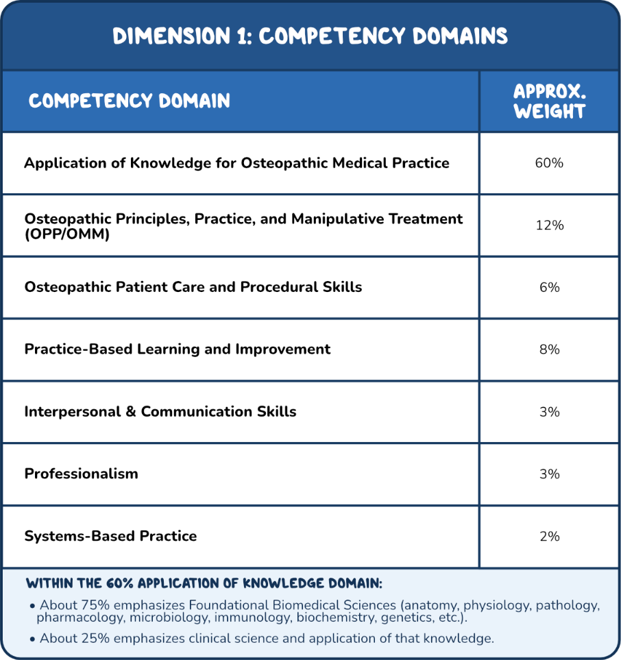 Osmosis.org style illustration table showing COMLEX Level 1 competency domains and their approximate exam weights, led by Application of Knowledge for Osteopathic Medical Practice at 60%, followed by OPP/OMM at 12%, practice-based learning at 8%, patient care and procedural skills at 6%, communication and professionalism at 3% each, and systems-based practice at 2%.