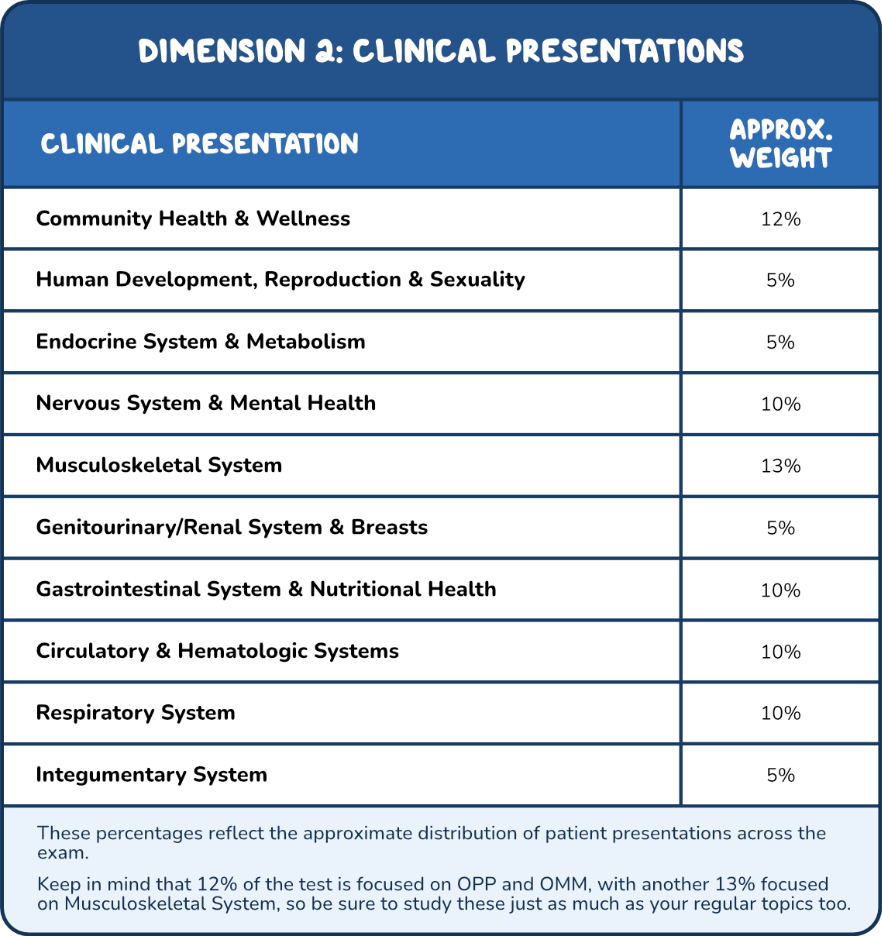 Osmosis.org style illustration table showing COMLEX Level 1 clinical presentation categories and approximate exam weights, with musculoskeletal system at 13%, community health and wellness at 12%, nervous, gastrointestinal, circulatory and hematologic, and respiratory systems at 10% each, and the remaining categories at 5%.