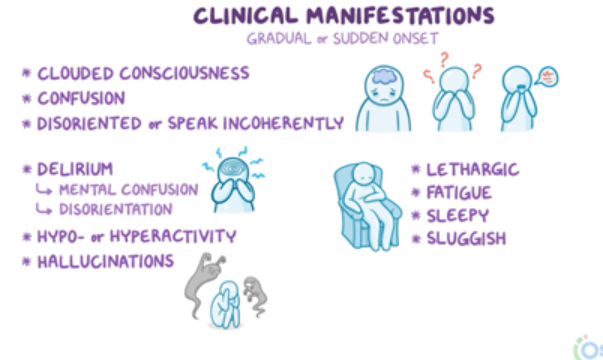 Osmosis.org educational illustration summarizing the clinical manifestations of delirium. The graphic highlights symptoms that may develop gradually or suddenly, including clouded consciousness, confusion, disorientation, incoherent speech, hypoactivity or hyperactivity, hallucinations, lethargy, fatigue, excessive sleepiness, and sluggishness. Simple icons illustrate confusion, altered mental status, hallucinations, and decreased alertness.