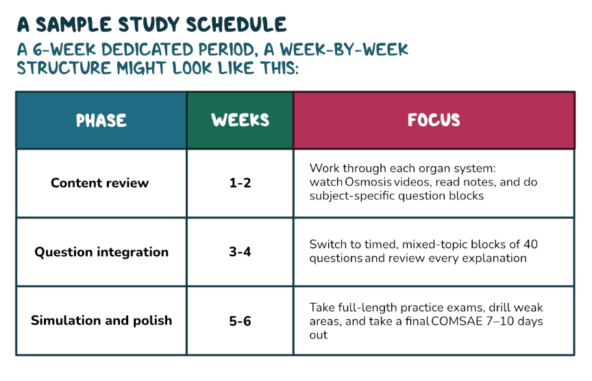 Osmosis.org style illustration table outlining a sample six-week dedicated study schedule: content review in weeks 1–2, timed mixed-topic question integration in weeks 3–4, and full-length practice exams, weak-area review, and a final COMSAE in weeks 5–6.