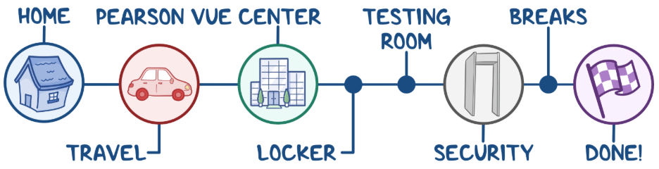 Osmosis.org style illustration timeline of the COMLEX Level 1 exam day experience, showing travel from home to a Pearson VUE testing center, storing belongings in a locker, entering the testing room through security, taking scheduled breaks, and completing the exam.