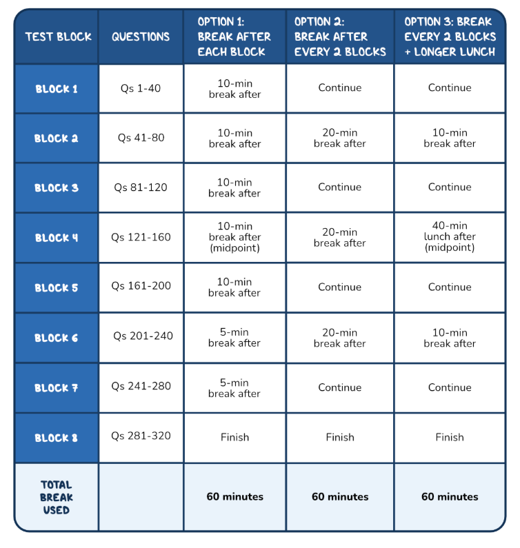 Osmosis.org style illustration table comparing three ways to allocate 60 minutes of break time across eight 40-question test blocks: breaks after each block, 20-minute breaks after every two blocks, or breaks every two blocks with a longer 40-minute lunch at the midpoint.