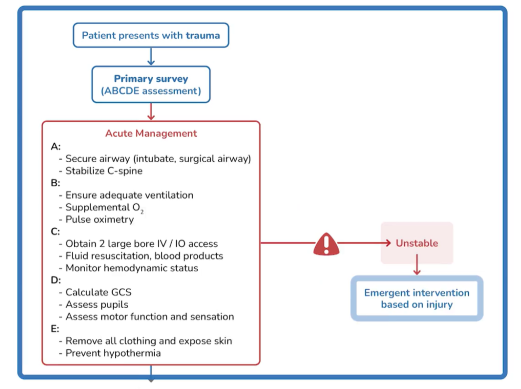 Osmosis.org style illustration flowchart of trauma primary survey and acute management using the ABCDE assessment, with unstable patients proceeding to emergent intervention based on the injury.