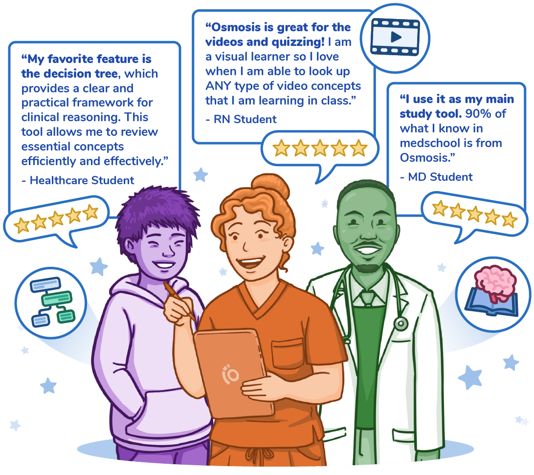 Three Osmosis users — a healthcare student, RN student, and MD student — sharing 5-star reviews praising decision trees, medical videos, and quizzing as primary study tools for nursing and medical school.